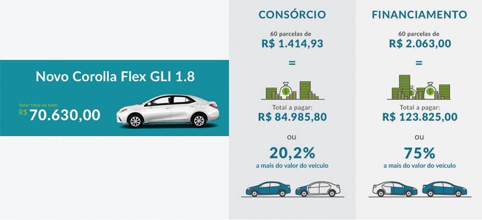 Qual é a diferença entre consórcio e financiamento?